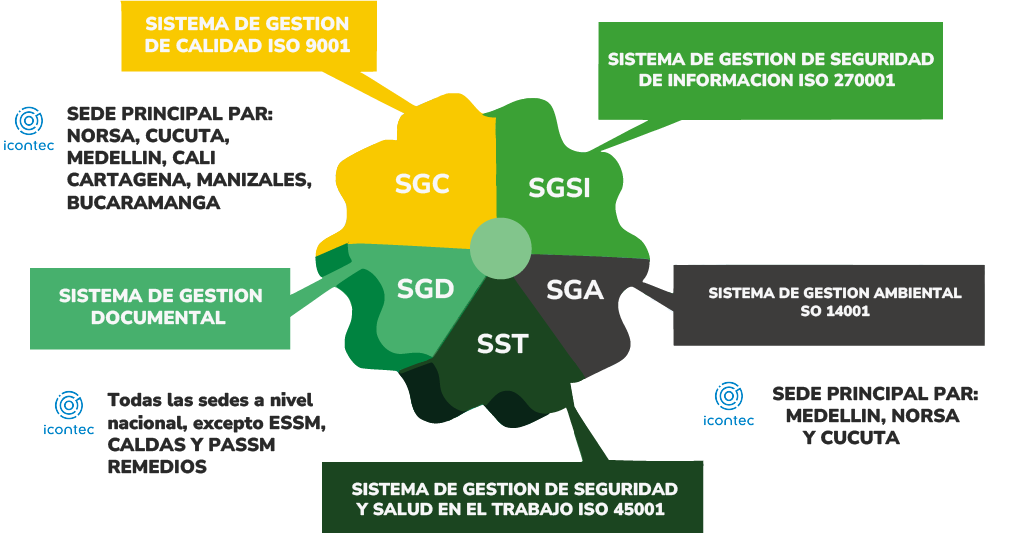 Sistema de gestión