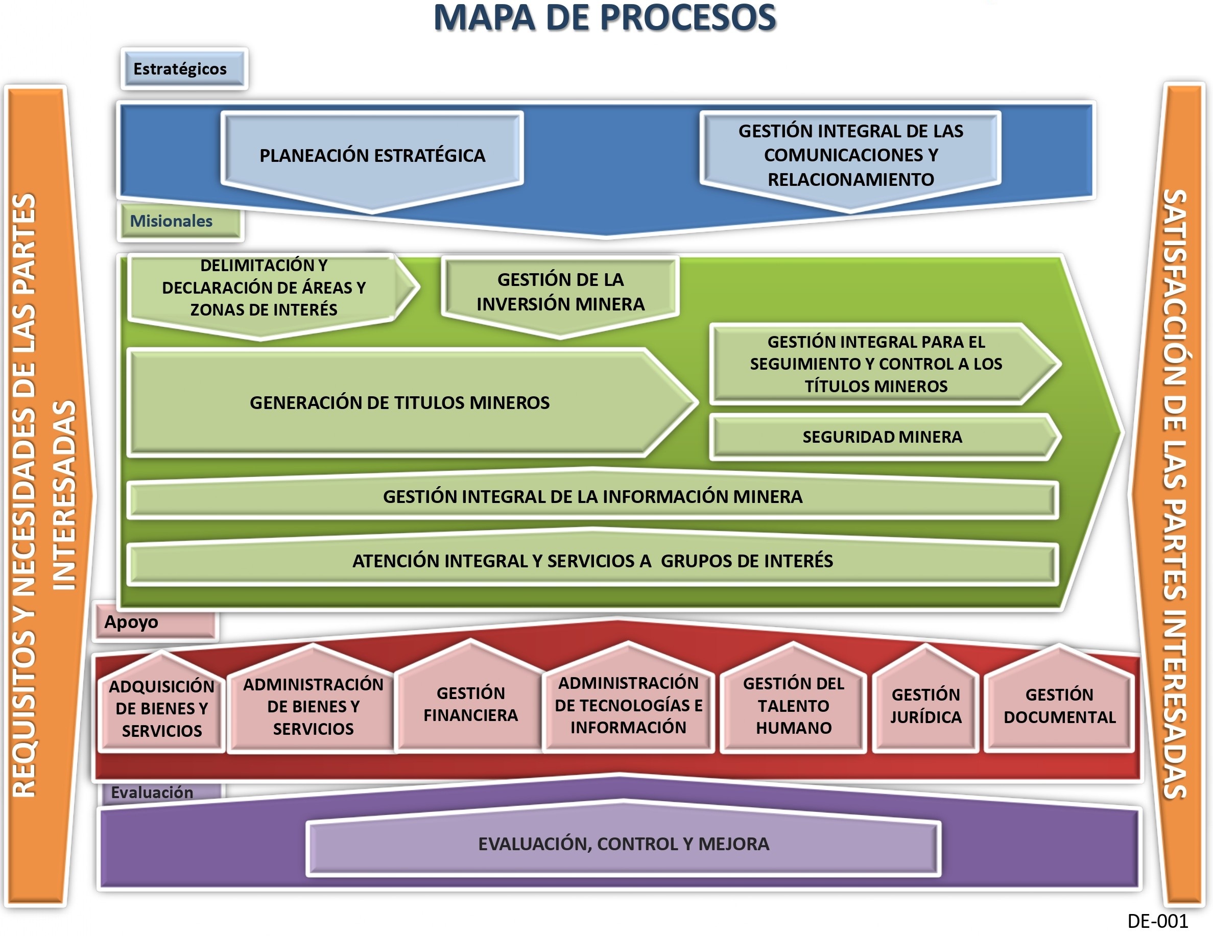 Distribucion de mapa de procesos